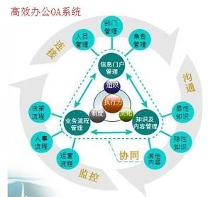 什么是OA？OA系統(tǒng)有何用？
