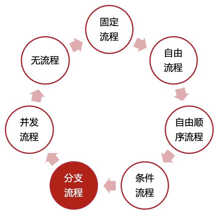 OA系統(tǒng)進(jìn)行流程改進(jìn)的時候需要注意什么