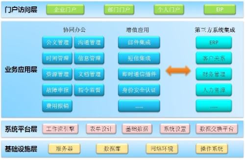 OA系統(tǒng)助力眾多集團企業(yè)實現多系統(tǒng)集成