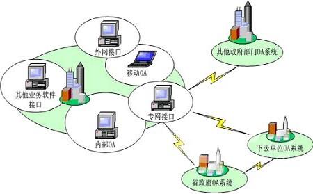 oa定制化系統(tǒng)與業(yè)務(wù)系統(tǒng)結(jié)合的方式有哪些呢？