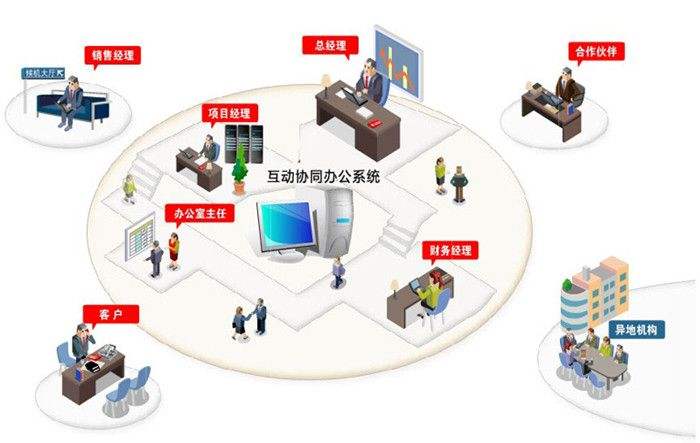 Oa辦公系統(tǒng)是怎樣為公司日益發(fā)展加進的呢？