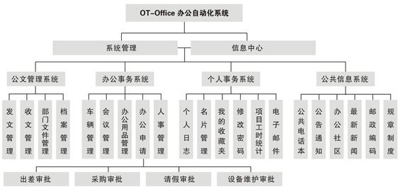OA產(chǎn)品功能模塊應該以適用為主，滿足用戶需求