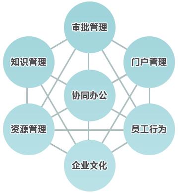 與傳統(tǒng)辦公相比，協(xié)同OA價(jià)值如何體現(xiàn)？