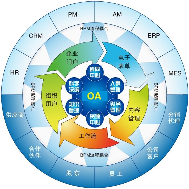 OA軟件系統(tǒng)型，自定義化的個(gè)性需求走向普及