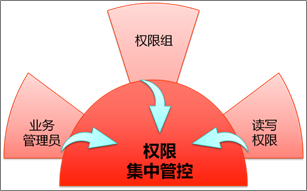 極為完善的權(quán)限管理 極為完善的權(quán)限管理