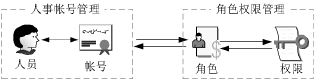 OA系統(tǒng)安全 OA系統(tǒng)安全