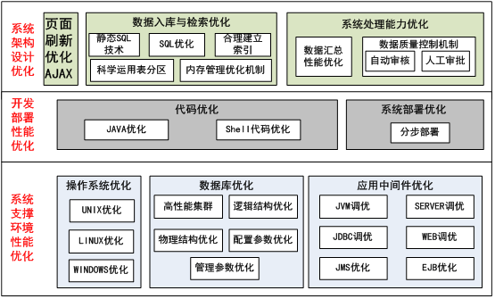 oa總體性能優(yōu)化設(shè)計方案 oa總體性能優(yōu)化設(shè)計方案