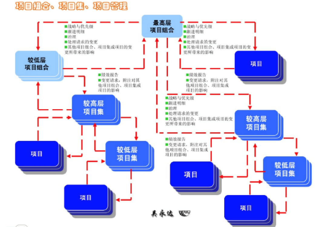 oa對(duì)項(xiàng)目組合、項(xiàng)目集、項(xiàng)目管理的整體協(xié)同管理是流程化的