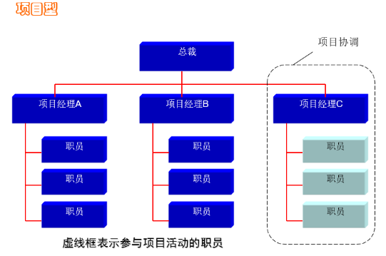 oa在項目型企業(yè)組織中 oa在項目型企業(yè)組織中