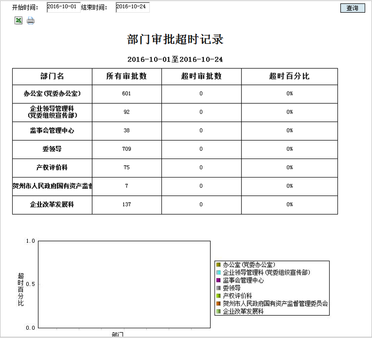 支持OA審批時(shí)效限制、到期提醒、超期統(tǒng)計(jì)