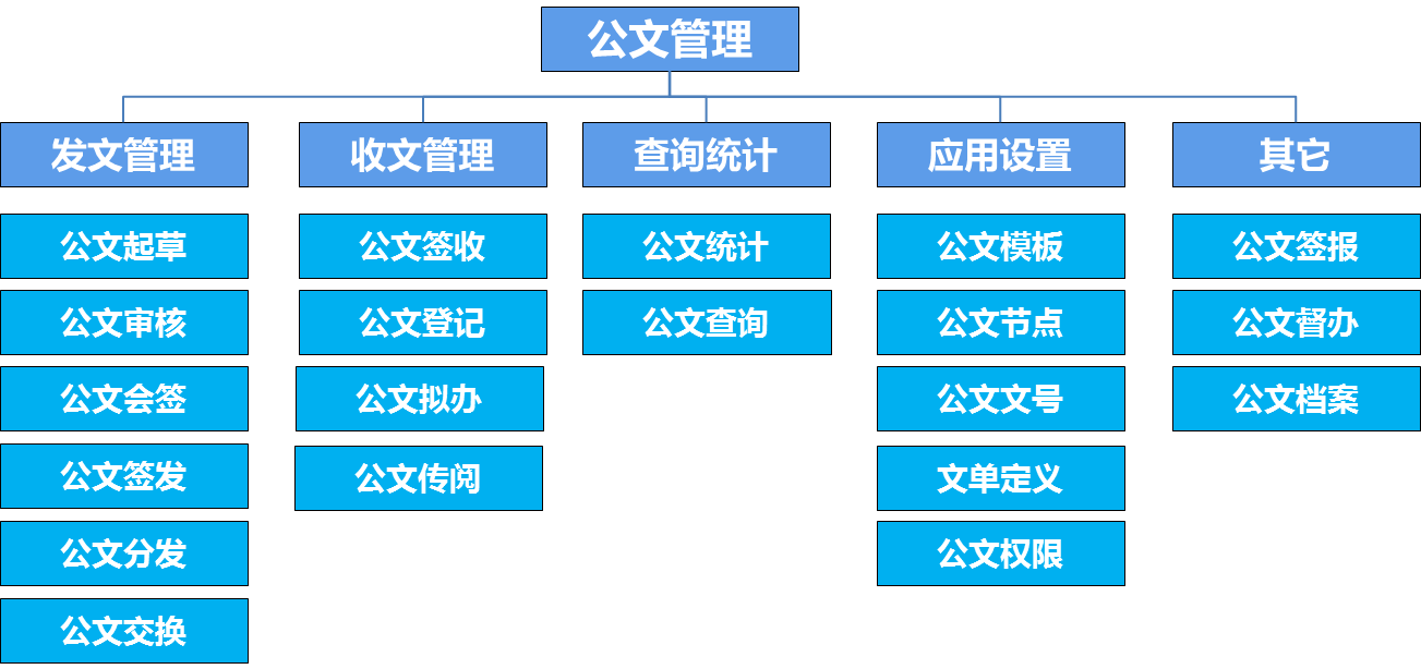 oa公文是黨政機(jī)關(guān)、企事業(yè)單位、法定團(tuán)體等組織在公務(wù)活動