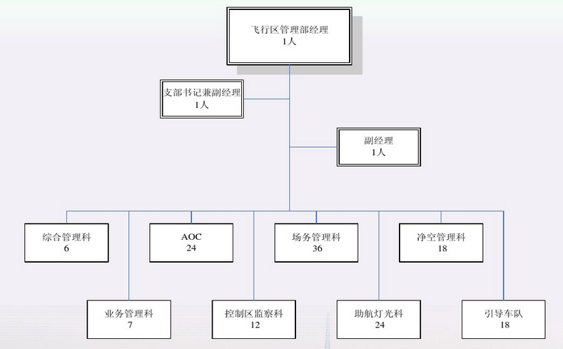 OA信息化構(gòu)成-民航機場信息化建設(shè)應考慮對機場