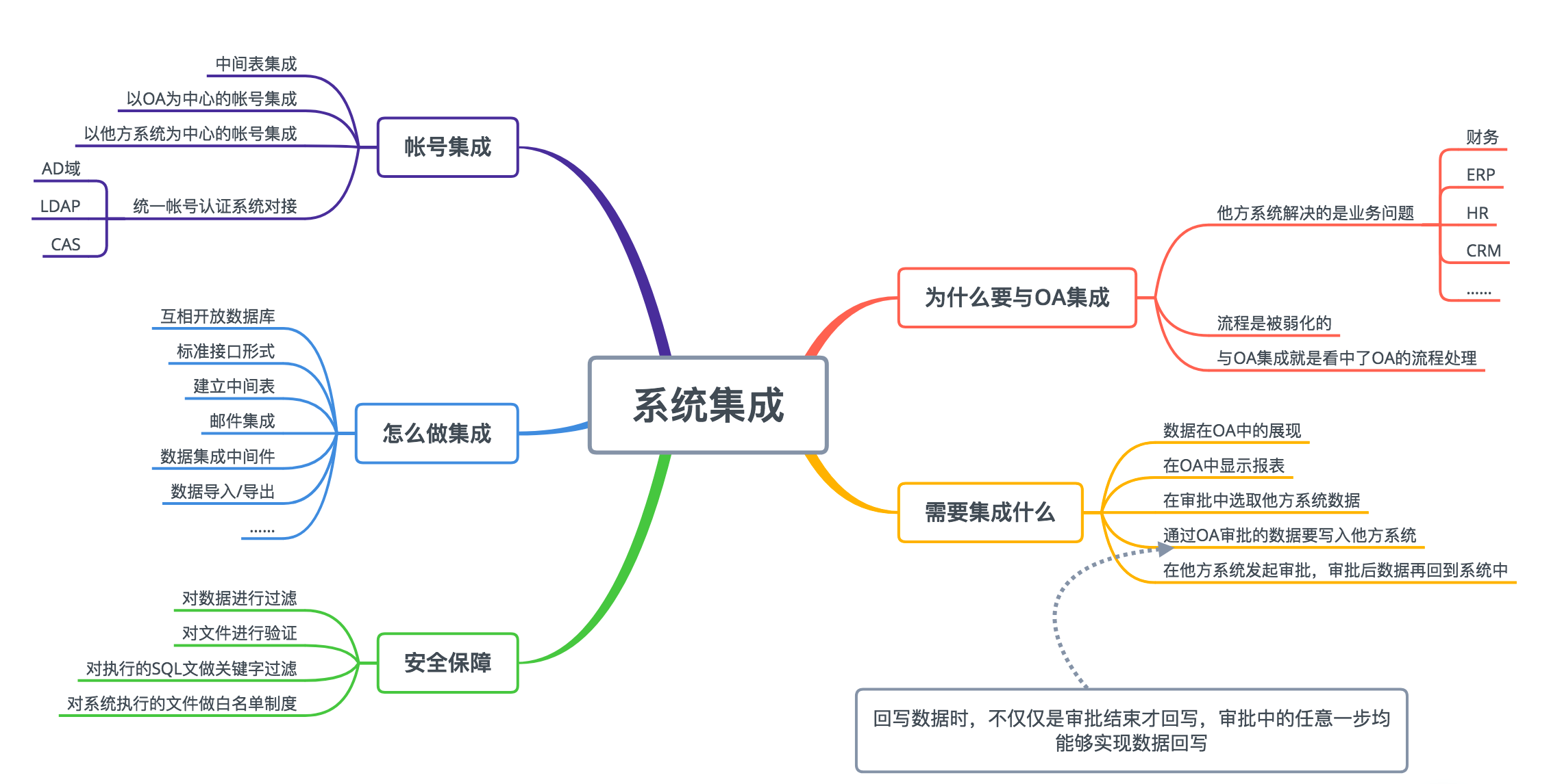 oa保險(xiǎn)行業(yè)的重要性-行業(yè)主要問(wèn)題（運(yùn)營(yíng)、業(yè)務(wù)等）