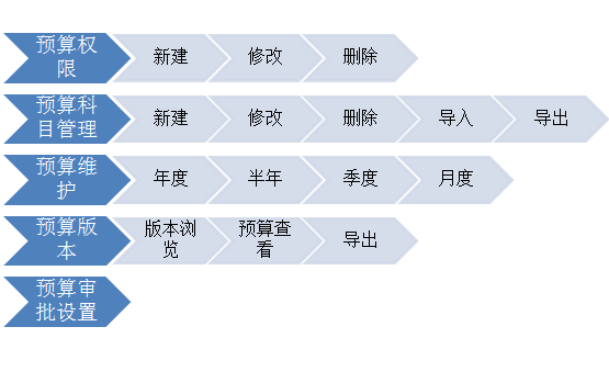 OA預(yù)算科目維護(hù) OA預(yù)算科目維護(hù)