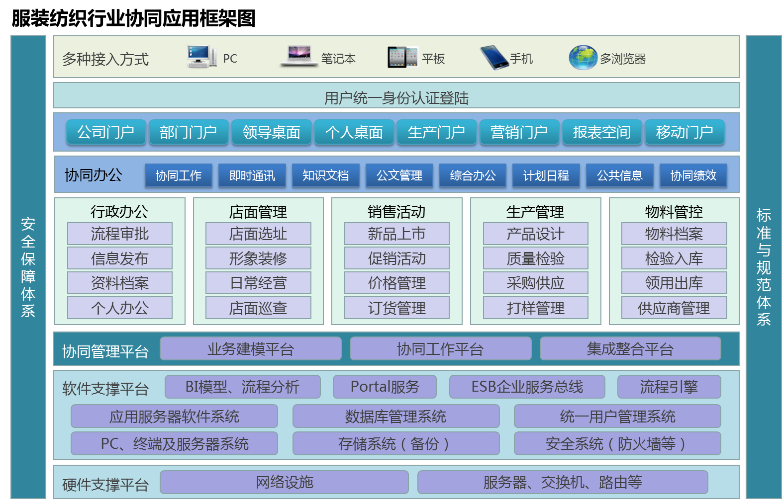 OA協(xié)同管理平臺對服裝紡織行業(yè)建設(shè)目標