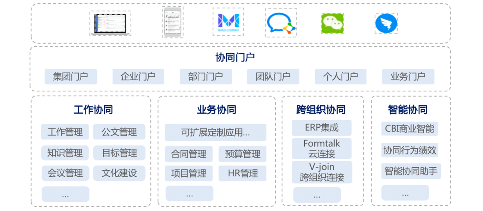 協(xié)同管理軟件的優(yōu)勢是什么？