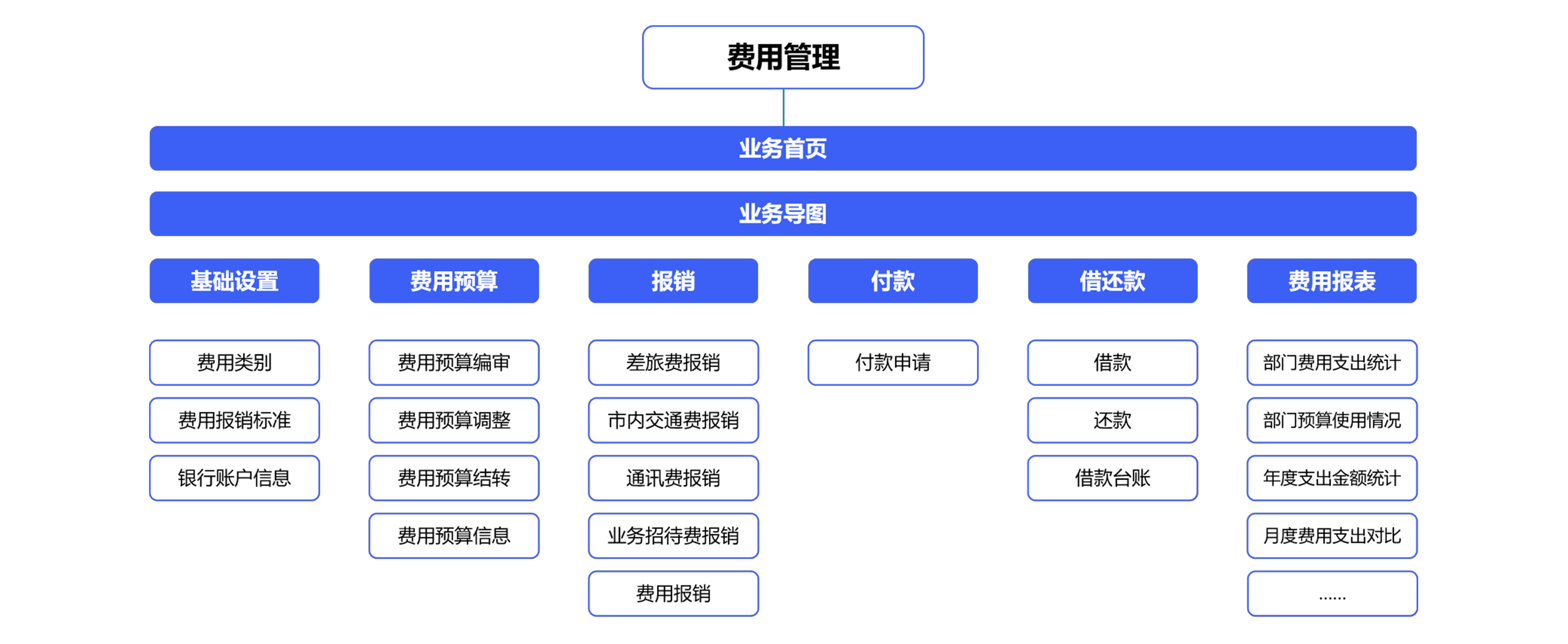 費控管理常見問題？