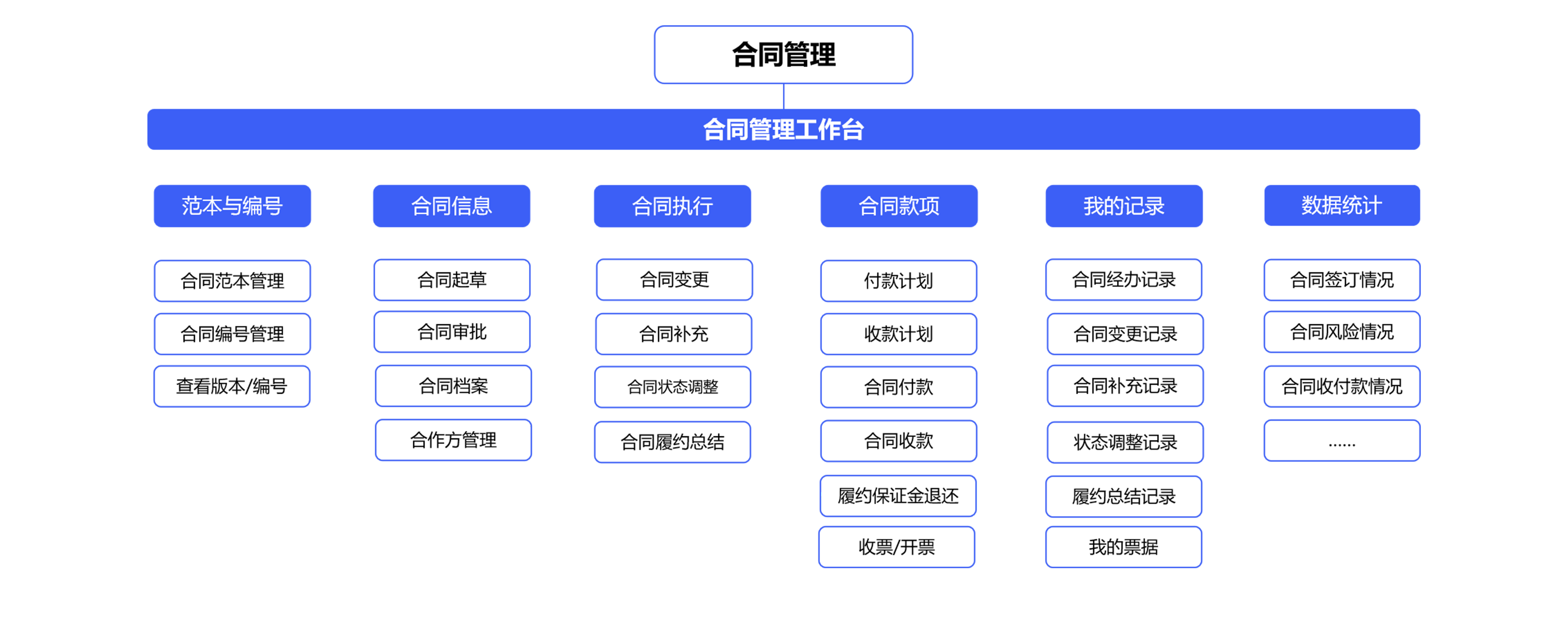 怎么對(duì)企業(yè)的合同管理進(jìn)行一體化管控？