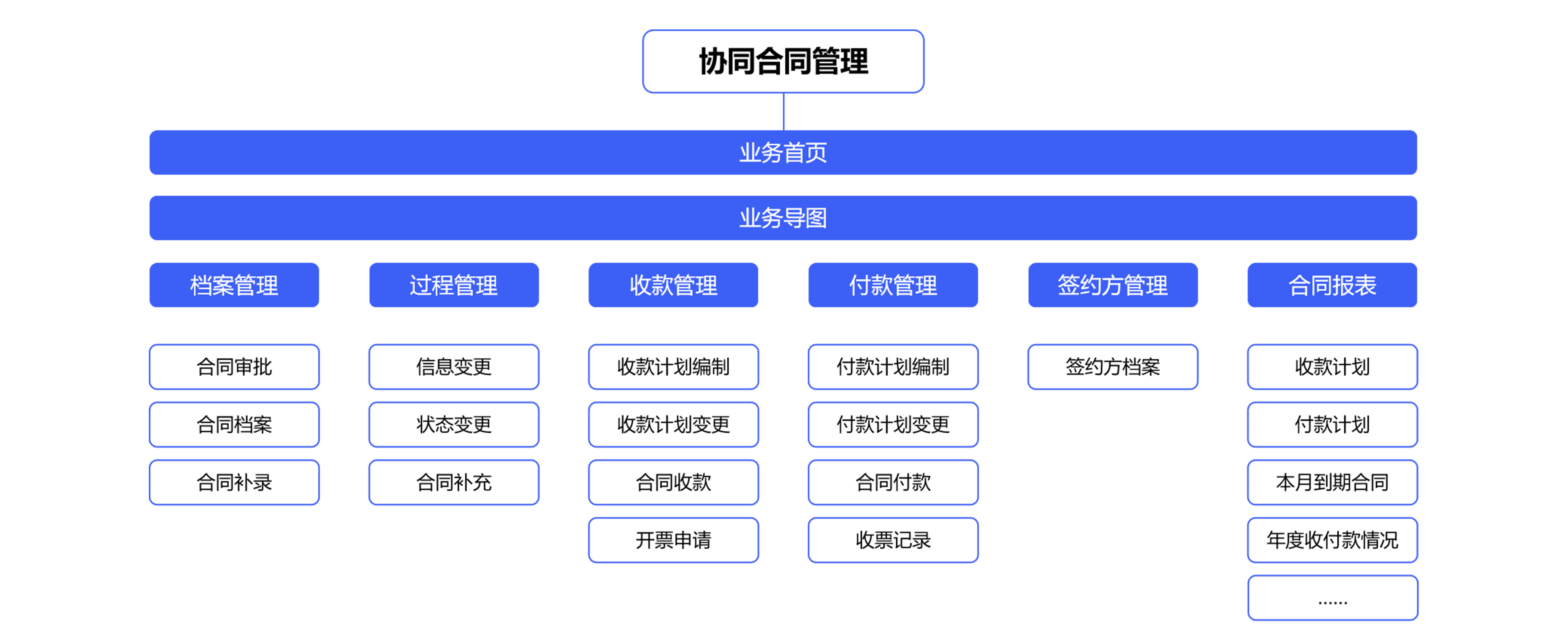 電子合同管理系統(tǒng)對(duì)于企業(yè)有哪些經(jīng)營模式？  