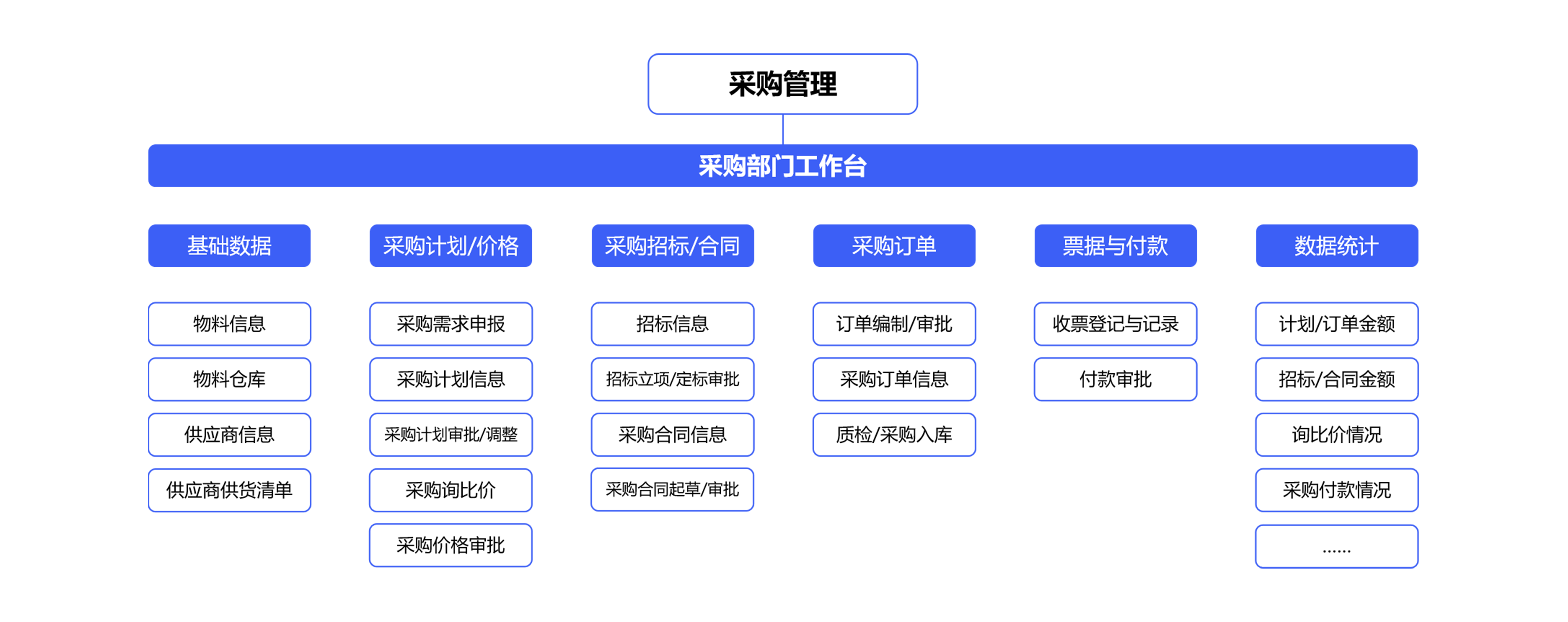 如何使用采購信息化管理系統(tǒng)準確編制采購計劃？